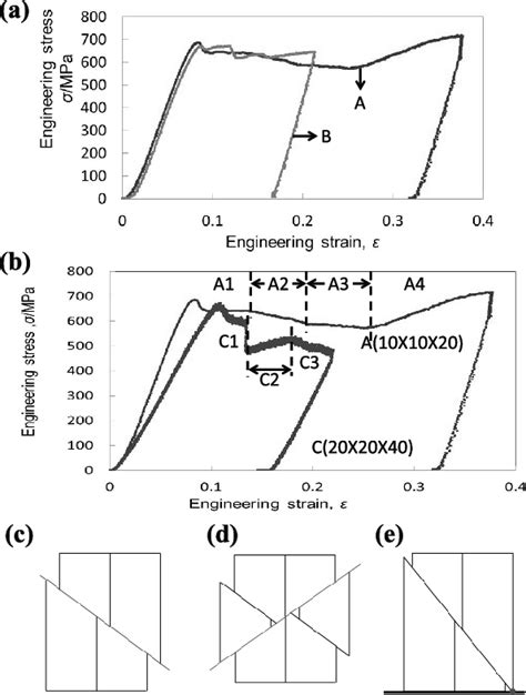 A B Engineering Stress Strain Curves Obtained From The Download