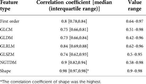 Frontiers Correlation Analysis Between Unenhanced And Enhanced Ct