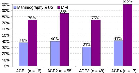 Impact Of Preoperative Breast MR Imaging And MR Guided Surgery On