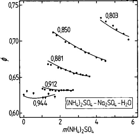 Molal Osmotic Coefficients φ Of Nh42so4 Na2so4 H2o Mixtures At