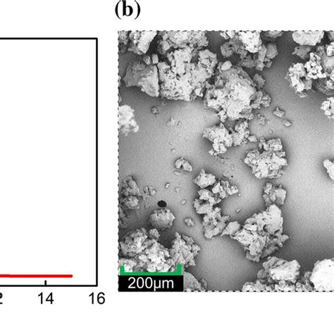 Characterization Of Pge Embolic Particles A Gel Permeation Download Scientific Diagram