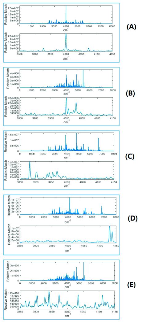 The Correlation Function Of The Reference Spectrum Anharmonic Spectrum