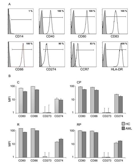 Costimulatory Profile Of Mature Dcs Generated With A Day Protocol