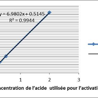 Shows The Percentage Of Fluoride Ion Extraction From Acid Activated