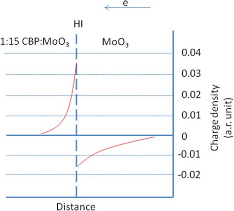 Schematic Diagram Describing The Charge Density Distribution Red