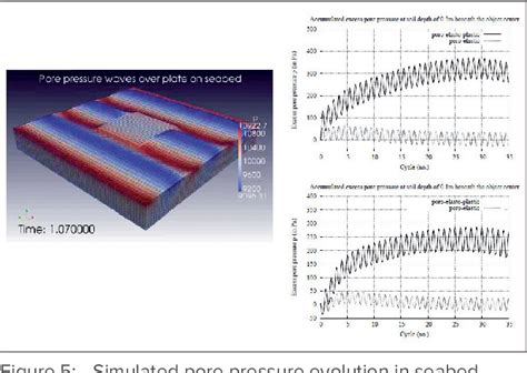 Figure 2 from Modeling of Soil Water Interaction Using | Semantic Scholar