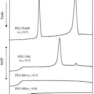 DSC Heating Curves Of PEG Dilute Aqueous Solution W2 0 2 With