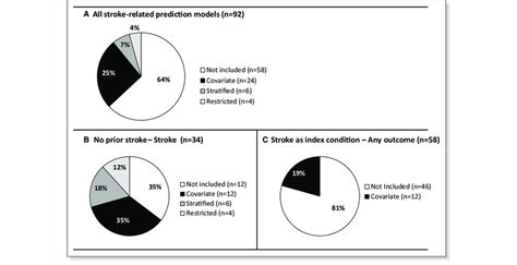 The Inclusion Of Sex In Stroke Related Clinical Prediction Models