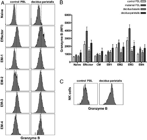 Granzyme B Expression In Cd T Cell Subsets In Decidua And Pbls A