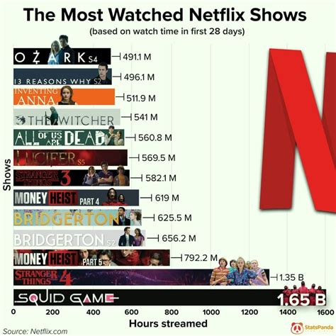 The Most Watched Netflix Shows As Of Mid 2022 Visualized Digg