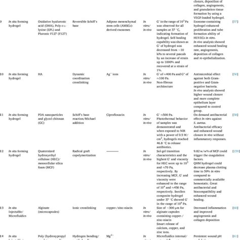 Structural And Biological Engineering Of D Hydrogels For Wound Healing