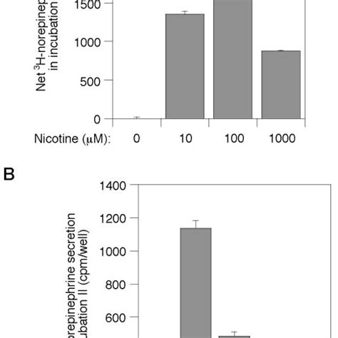 Nicotinic Cholinergic Effects On Catecholamine Release Initial