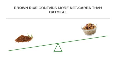 Compare Net Carbs In Brown Rice To Net Carbs In Oatmeal