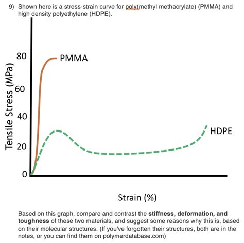 Solved Shown Here Is A Stress Strain Curve For Polymethyl