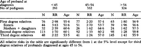 Relative Risk Of Breast Cancer In Families And Mean Age At Diagnosis Of