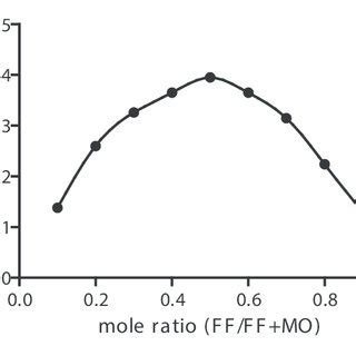 Job S Method Of Continuous Variation Plot For The Reaction Of Ff And Mo