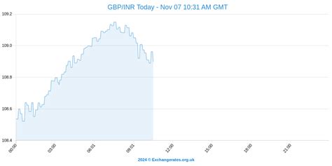 Pound To Rupee Exchange Rate Has GBP INR Advance Stalled Today