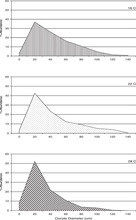 Oocyte Diameters Size Frequency Distribution Of Oocytes In Female Sea