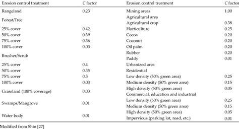 Land Cover Management C Factor For Forested And Undisturbed Land