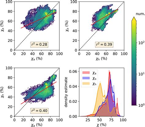 Estimating Submicron Aerosol Mixing State At The Global Scale With