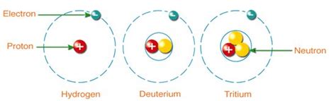 Hydrogen: Hydrogen With 2 Neutrons