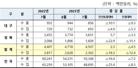 대구·경북 무역수지 흑자 규모 한달 만에 반등전월 대비 52↑ 네이트 뉴스