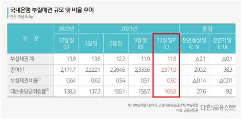 작년 은행 부실채권비율 050역대 최저