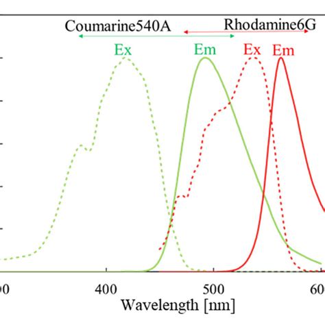 Excitation And Emission Spectra Of Donor Acceptor Fluorophore