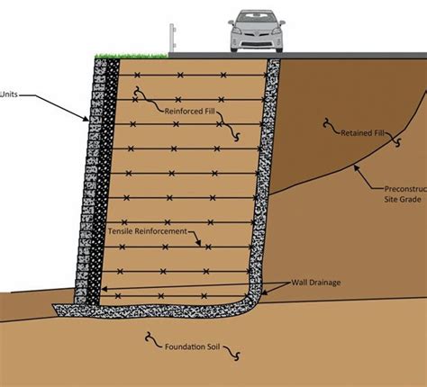 Mse Walls Bestgrid Geosynthetics