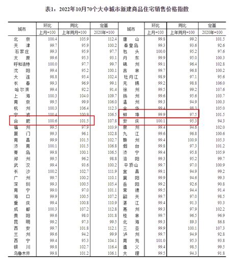 全国最新70城房价出炉！ 作品 住宅 蚌埠