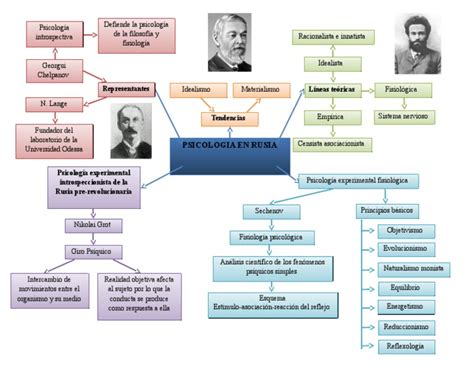 Mapa Mental Historia De La Psicología Metafísica De La Mente