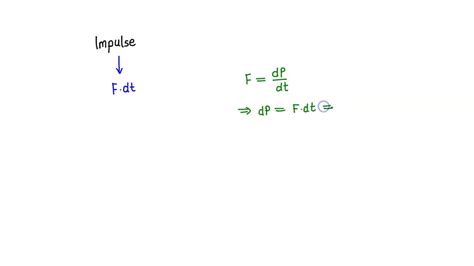 Solved Impulse Is The Area Under A Velocity Vs Time Graph Force Vs