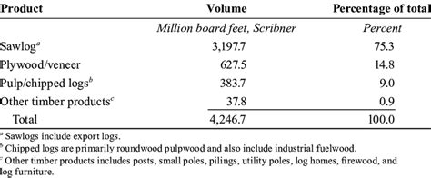 -Oregon timber harvest by product type, 2013 | Download Table