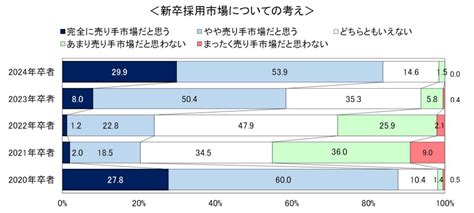 ディスコ、大学のキャリアセンターに対する24卒者の就職活動状況や25年卒者への就職支援状況の調査結果を発表edtechzine（エドテックジン）