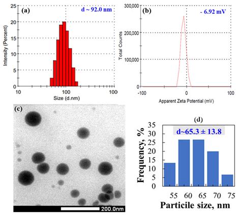 Nanomaterials Free Full Text Radiation Synthesis Of Selenium