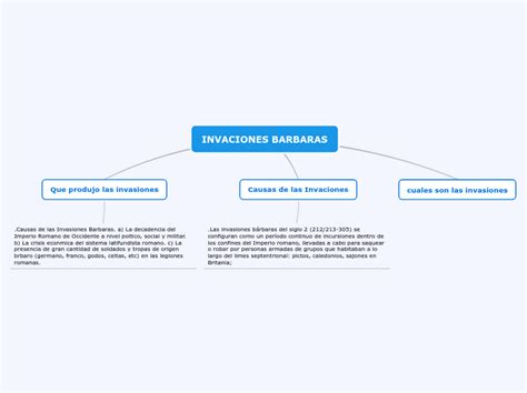 Invaciones Barbaras Mind Map