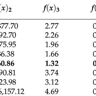 Standard Deviation Of Minimum Fitness Of Benchmark Functions