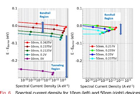 Figure 6 From Study Of Cryogenic MOSFET Sub Threshold Swing Using Ab