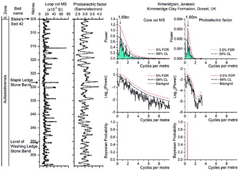 Magnetic Susceptibility Of Core And Downhole Photoelectric Factor Pef