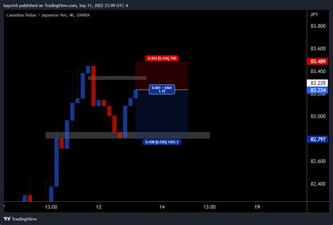 Oanda Cadjpy Chart Image By Kaycivil Tradingview