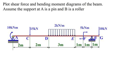 The Ultimate Guide To Understanding Shear Force Diagrams