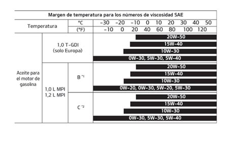 Aceite Recomendado Kia Picanto Autolab