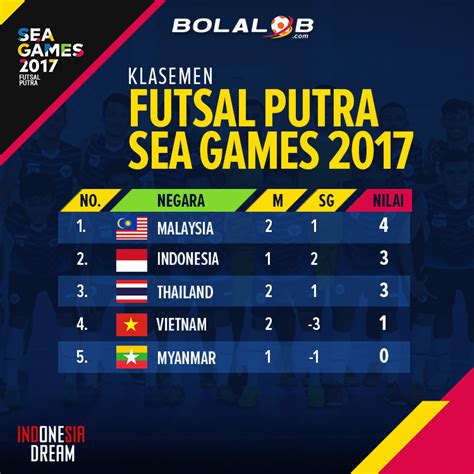 Inilah Klasemen Sementara Cabor Futsal Sea Games 2017 Hingga Matchday 2