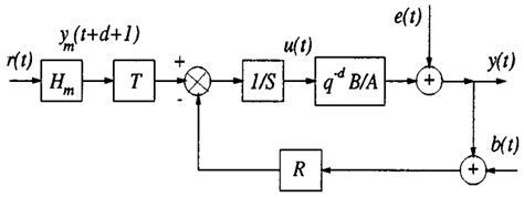 Regulation Loop Using An R S T Controller And The Pole Placement Approach Download Scientific