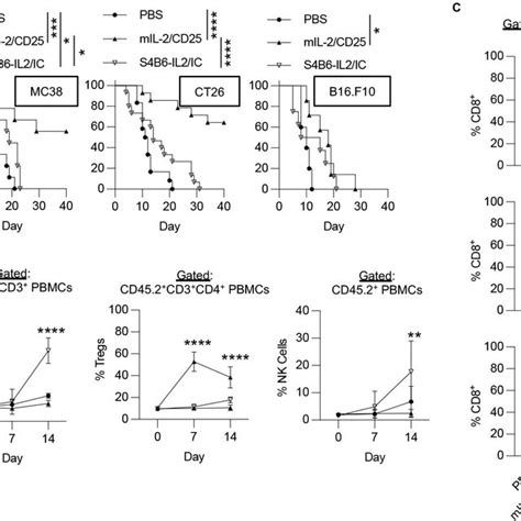 Targeting The High Affinity Il 2r With Hd Mil 2cd25 Yields More