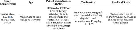 Various combination treatments used for RRMM. | Download Scientific Diagram