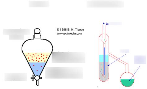 Solvent Extraction Diagram | Quizlet 