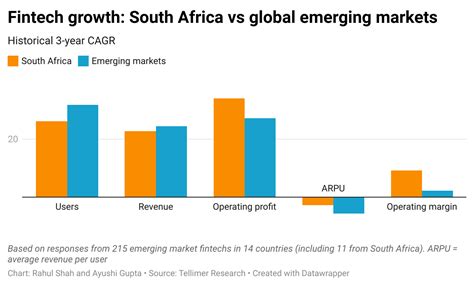 The Ultimate Guide To South Africa Fintech Tellimer