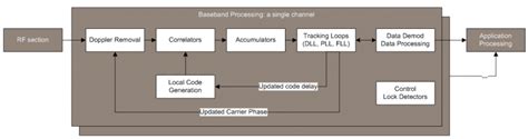 Digital Signal Processing Navipedia