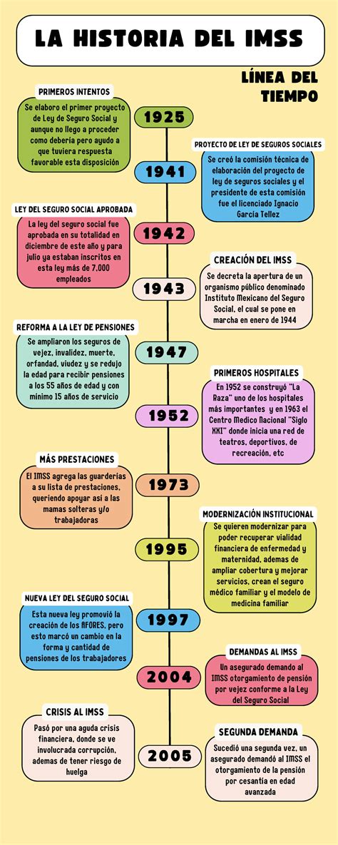 Ley Del Imss Linea Del Tiempo Images And Photos Finder